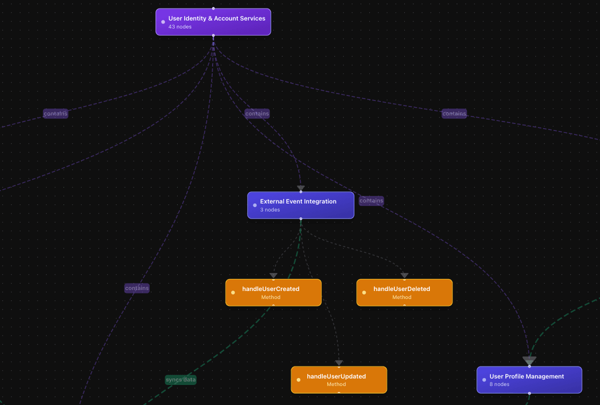 3-Layer Architectural Map